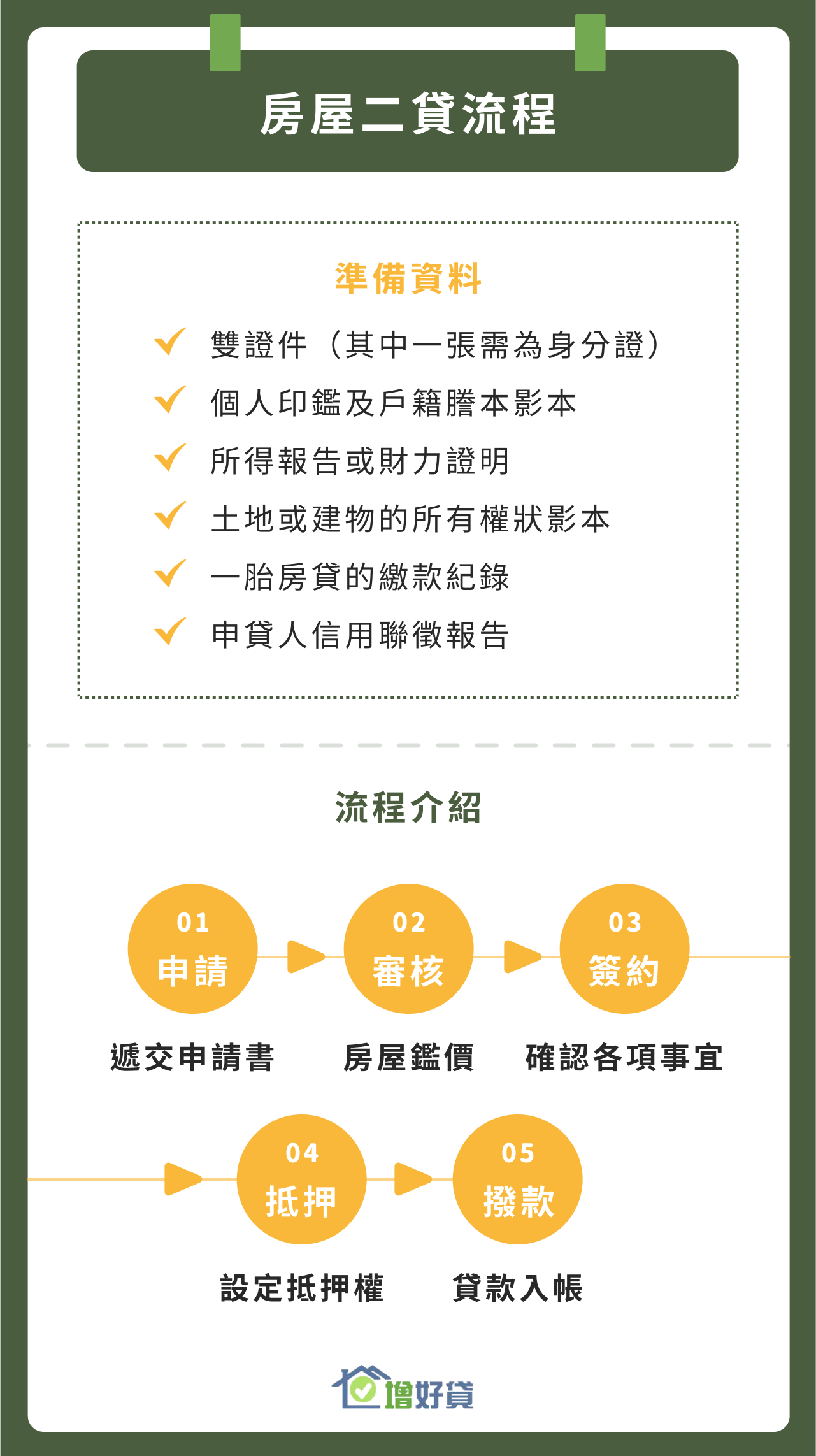 房屋二貸準備資料與流程